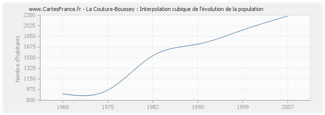La Couture-Boussey : Interpolation cubique de l'évolution de la population